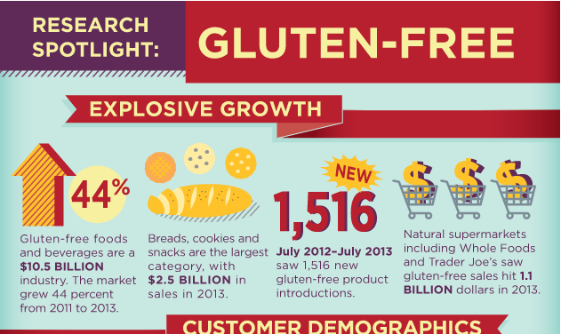 Low-cost gluten-free food sales